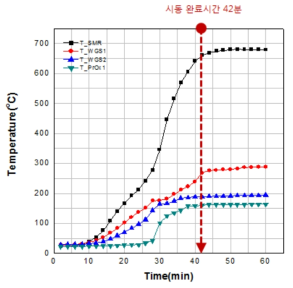 냉간시동 시 연료개질기 촉매층 온도변화