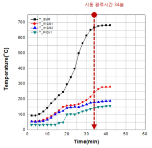 열간시동 시 연료개질기 촉매층 온도변화