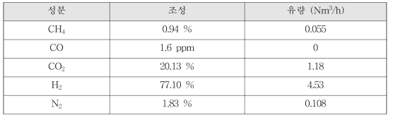 5kW 연료개질기 개질가스 조성