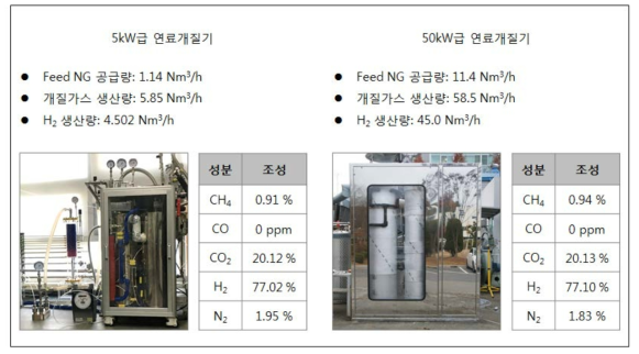 5, 50kW급 연료개질기의 원료 공급량과 개질가스 조성 비교