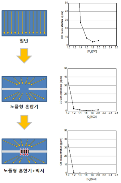 50kW급 연료개질기 일산화탄소 농도