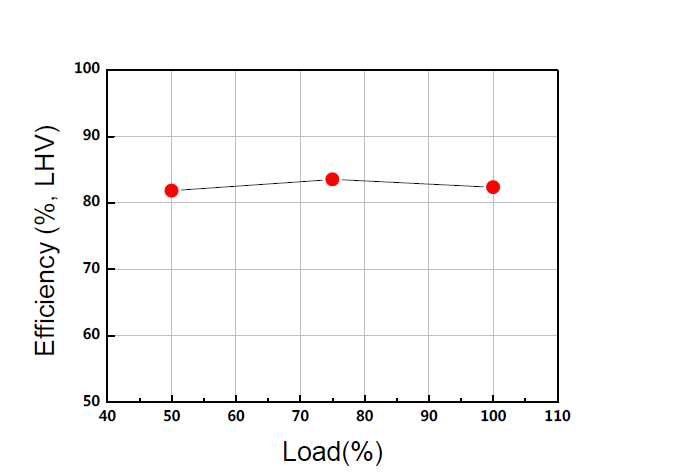 50kW급 연료개질기 부하변동에 따른 개질효율