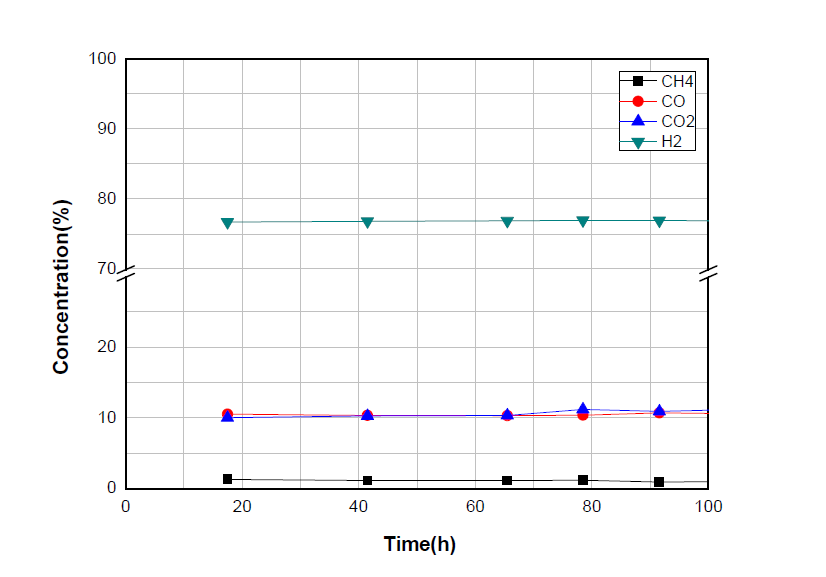 50kW급 연료개질기 100시간 장기운전 시 수증기개질반응부 개질가스 조성
