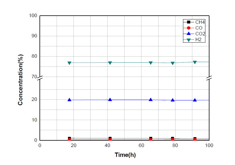 50kW급 연료개질기 100시간 장기운전 시 수성가스전이반응부 개질가스 조성