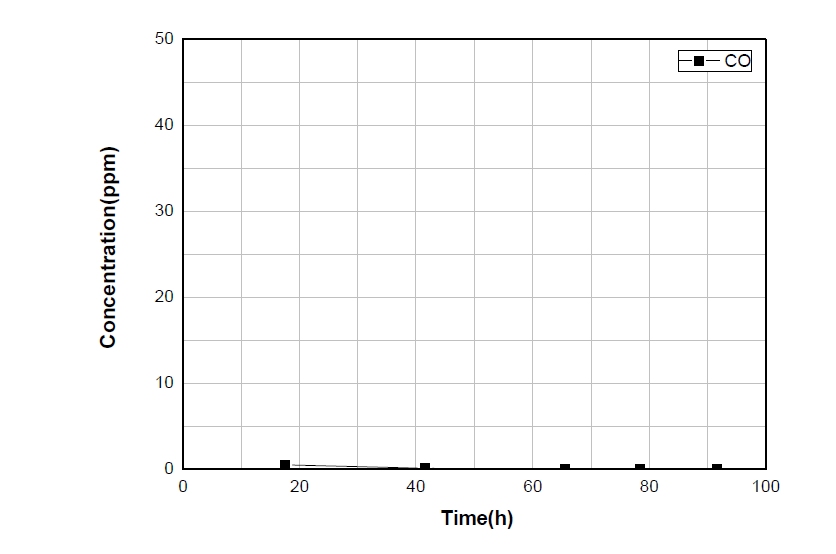 50kW급 연료개질기 100시간 장기운전 시 선택적산화반응부 일산화탄소 농도