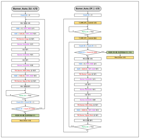 50kW급 연료개질기 버너 제어로직