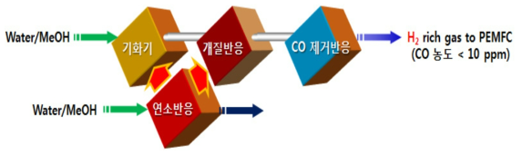 고분자연료전지(PEMFC)연계를 위한 메탄올 개질기 구성 개략도