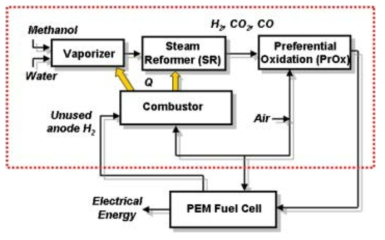 메탄올 연료개질기를 이용한 고분자연료전지 수소공급 시스템 구성도