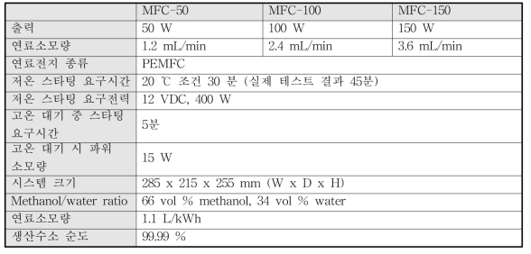 MFC-50, 100 및 150의 세부제원