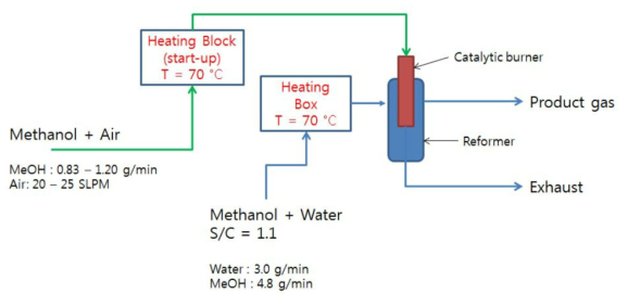 메탄올 수증기 개질부 성능 평가 장치 구성도(초기 운전용)