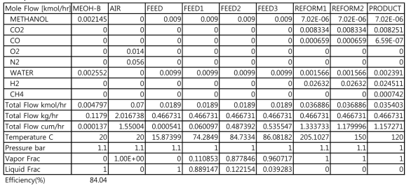메탄올 개질기 열교환망 구성에 의한 주요 공정 조건