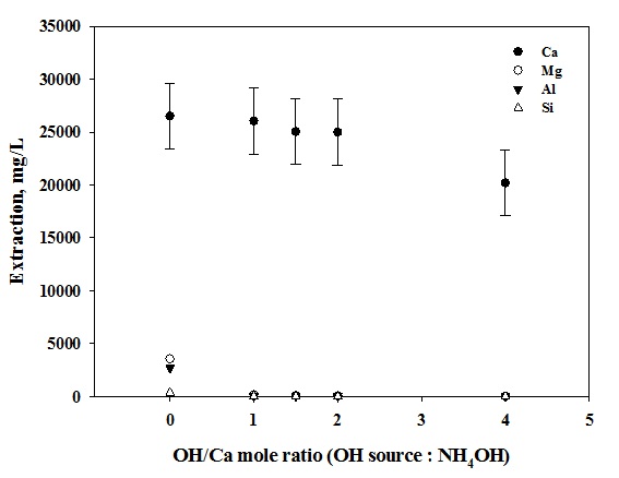 Dissolved Ca2+ and the other ions concentrations at various injection quantity of NH4OH *Experiment condition: (Calcium extract source: S1, inlet quantity of calcium extract source: 10 g, Extractant: 2 M of HCl, reaction time: 10 min, injected quantity of HCl solution: 100 ml, background temperature: 25 ℃)