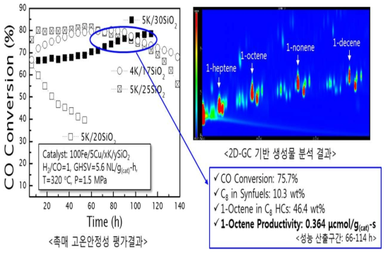 금년도 C8 LAO Productivity 목표치 달성결과