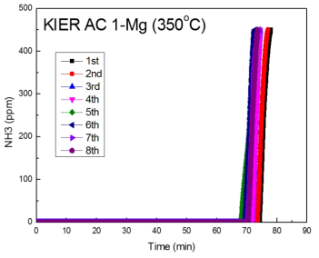 KIER AC 1-Mg 암모니아 흡착제의 재생성 평가