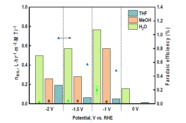 THF, MeOH, H2O의 존재하에서의 Cp2TiCl2를 이용한 전기화학적 암모니아 합성