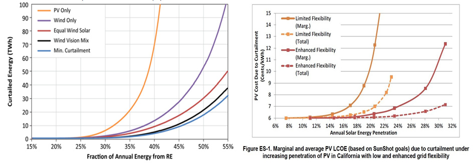 재생에너지 발전 비중에 따른 재생에너지 손실량 증가(좌) 및 PV의 가격 상승(우)