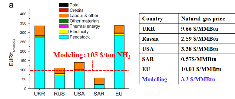 세계 116개 암모니아 합성 공정의 단가 결과 및 모델링 결과 비교.