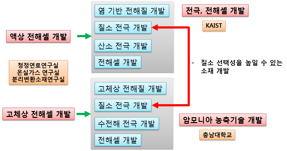 KIER-KAIST-CNU 기술 개발 팀 편성도