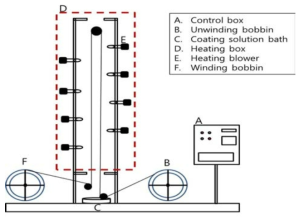 Schematic diagram of continued coating system