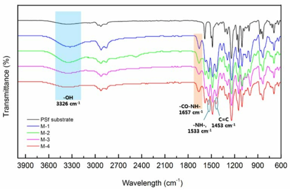ATR-FTIR spectra of PSf substrate and IP layer on PSf substrate.