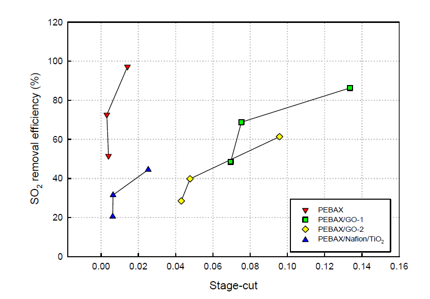 SO2/CO2/N2 혼합기체에서의 Stage-cut에 따른 SO2 제거 효율