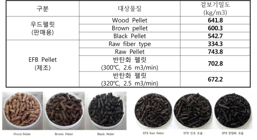 우드팰릿과 EFB 팰릿으로부터 만들어지는 brown pellet, black pellet