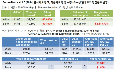 기존 우드팰릿(white) 대비 반탄화 팰릿(black)의 운송비, CAPEX/OPEX 반영 한 경제성 평가