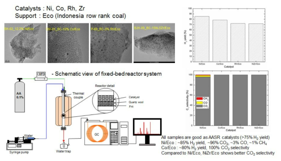 ECO 석탄 촤에 담지된 촉매와 촉매를 이용한 리포밍 실험장치, 실험결과