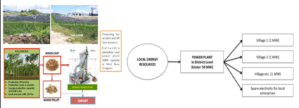 인도네시아 농촌 개발 정책 (2016.12) : 1 Village-1 Megawatt 개요
