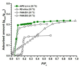 신규 AlPO4 계 흡착제(분말)의 온도별 수분 흡착 등온선
