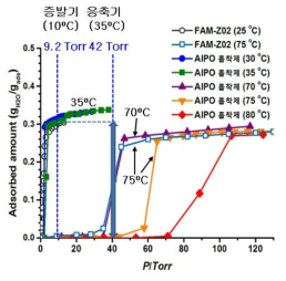 여러 온도에서 측정한 신규 AlPO4 계 흡착제(분말)의 온도별 수분 흡착 등온선