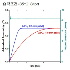신규 AlPO4 계 흡착제(성형 입자)의 수분 흡착 속도