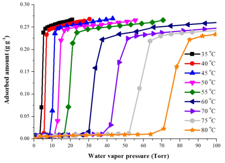성형한 신규 AlPO4 계 구형 흡착제의 온도별 수분 흡착 등온선.