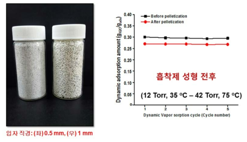 성형한 신규 AlPO4 계 구형 흡착제의 동적 흡착량