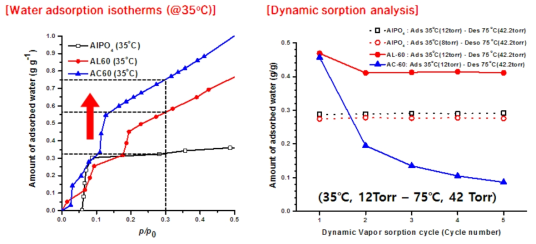 흡습성 염을 함침 한 신규 AlPO4 계 흡착제의 수분 흡착 등온선 및 동적 흡착량
