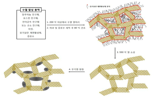 흡습성 무기염이 함침된 위계적 미세-메조다공성 알루미노포스페이트 합성 과정