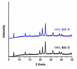 합성한 흡착제의 X선 회절 곡선