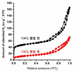 합성한 흡착제의 N2 흡착 곡선