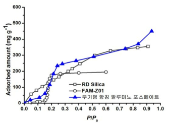 기존 알루미노포스페이트 기반 물 흡착제 대비 더 높은 물 흡착량을 보이는 개발 물질