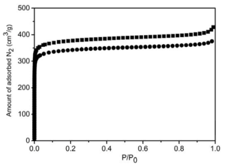 환류 반응에 의해 제조된 NH2-MIL-125의 77 K 질소 흡착 등온선 (원 모양: Ti(iPrO)4 로부터 합성된 샘플, 사각 모양