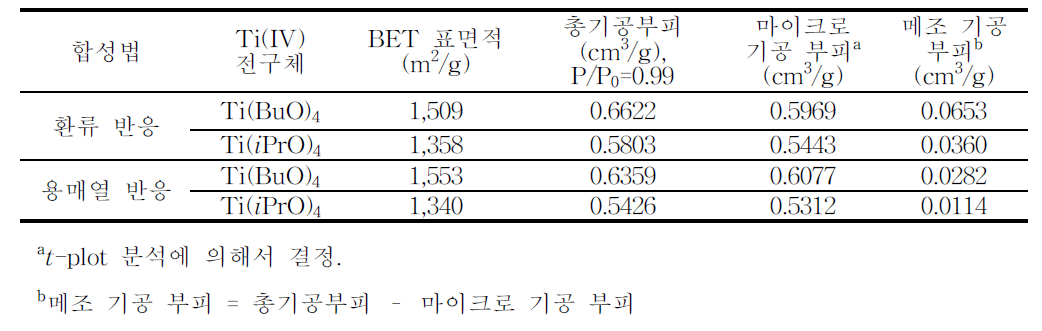 NH2-MIL-125의 기체흡착 특성