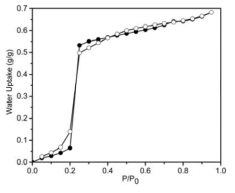 35 °C에서 NH2-MIL-125의 수분 흡·탈착 등온선