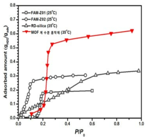신규 MOF 계 흡착제의 수분 흡착 등온선