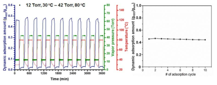 신규 MOF 계 흡착제의 동적 수분 흡착량 측정 결과