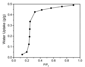 NH2-MIL-125 펠릿의 수분 흡착 등온선