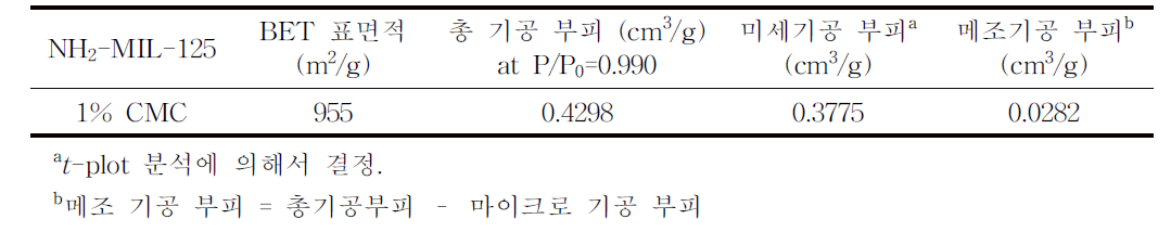 NH2-MIL-125 펠릿의 기체 흡착 특성