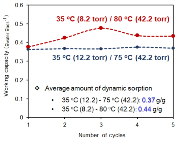 신규 활성탄 계 수분 흡착제의 동적 흡탈착량