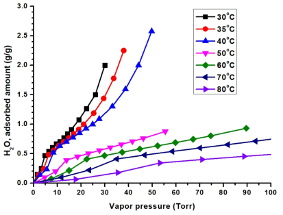 대량 제조한 신규 활성탄 계 흡착제의 온도별 수분 흡착 등온선