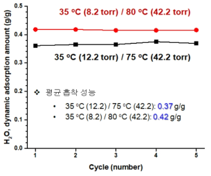 대량 제조한 신규 활성탄 계 흡착제의 동적 수분 흡착량