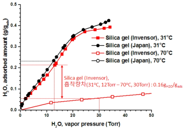흡착식 냉방 장치에 일반적으로 사용되는 상용 실리카겔의 온도별 수분 흡착 등온선